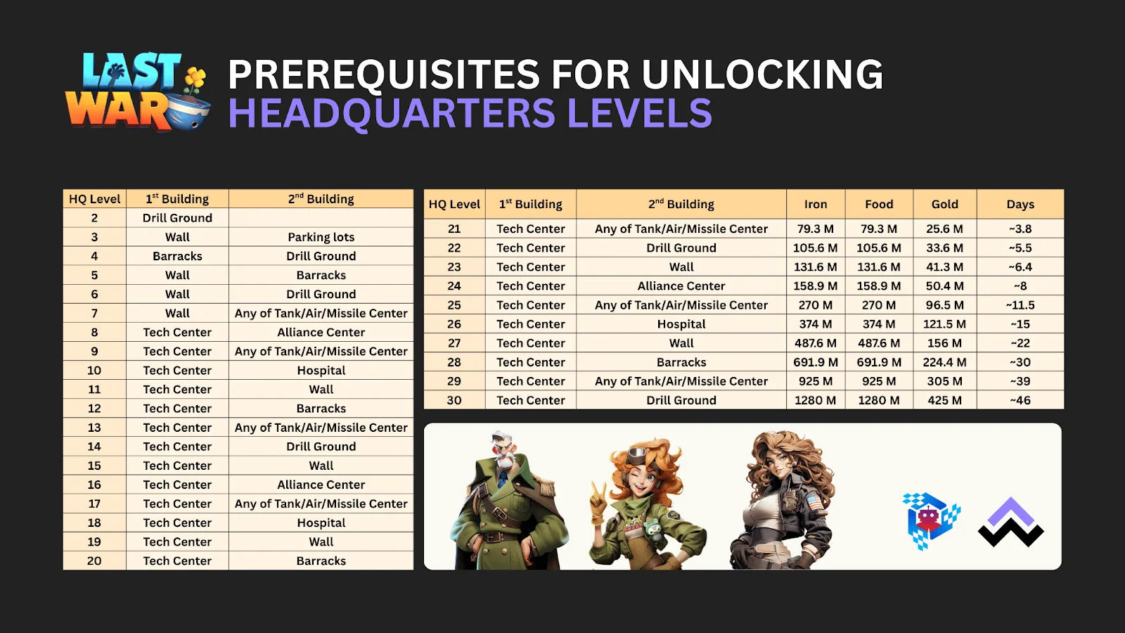 Last War Survival building guide on headquarters levels